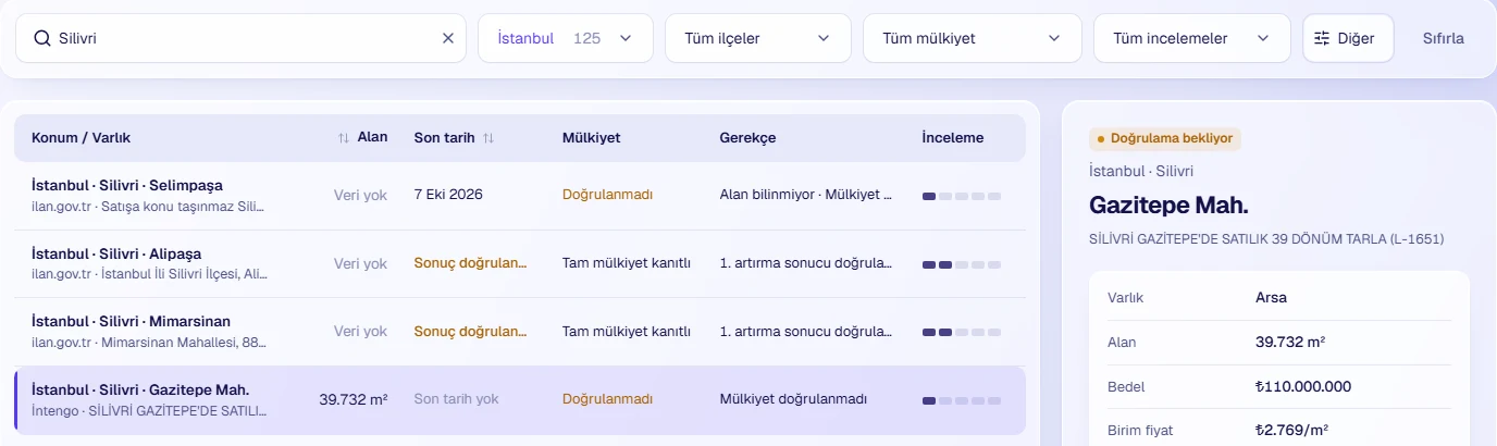 Fırsatlar in Arsa Intelligence: the “Doğrulama bekliyor” view filtered to İstanbul and searched for Silivri, with the Gazitepe record selected